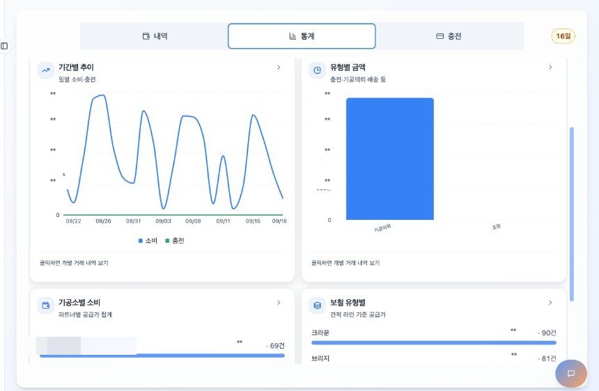 abuts.fit 통계: 기간별 추이, 유형별 금액, 기공소별 소비, 보철 유형별.